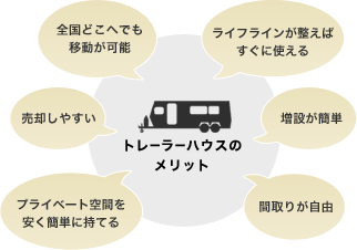 全国どこへでも移動が可能 ライフラインが整えばすぐに使える 売却しやすい プライベート空間を安く簡単に持てる 間取りが自由 増設が簡単 トレーラーハウスのメリット